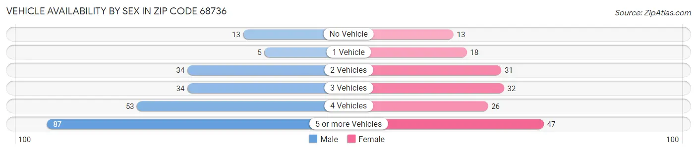Vehicle Availability by Sex in Zip Code 68736