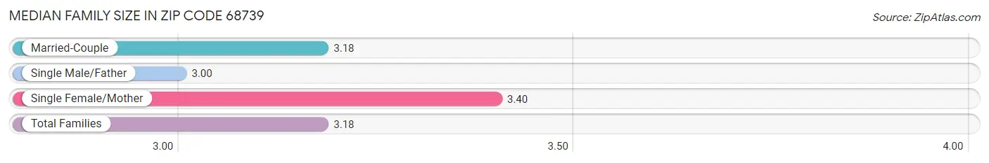 Median Family Size in Zip Code 68739