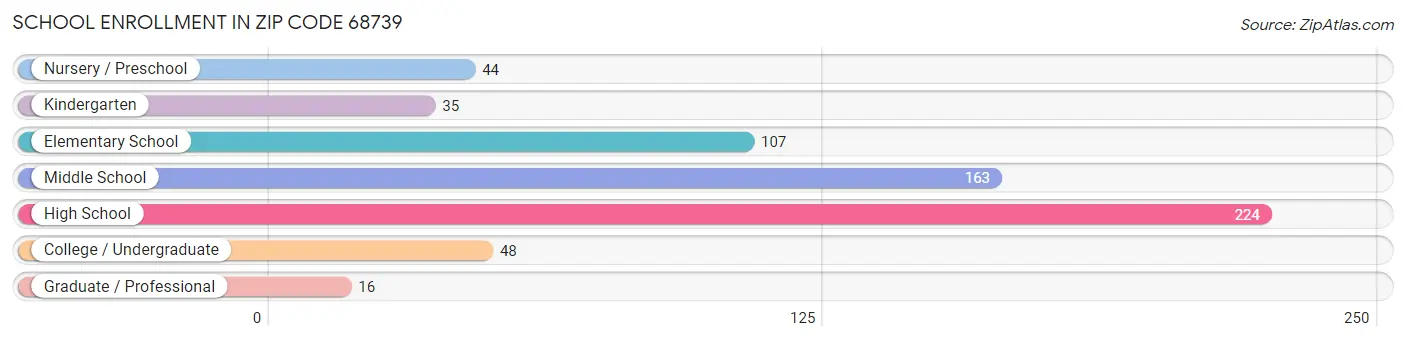 School Enrollment in Zip Code 68739