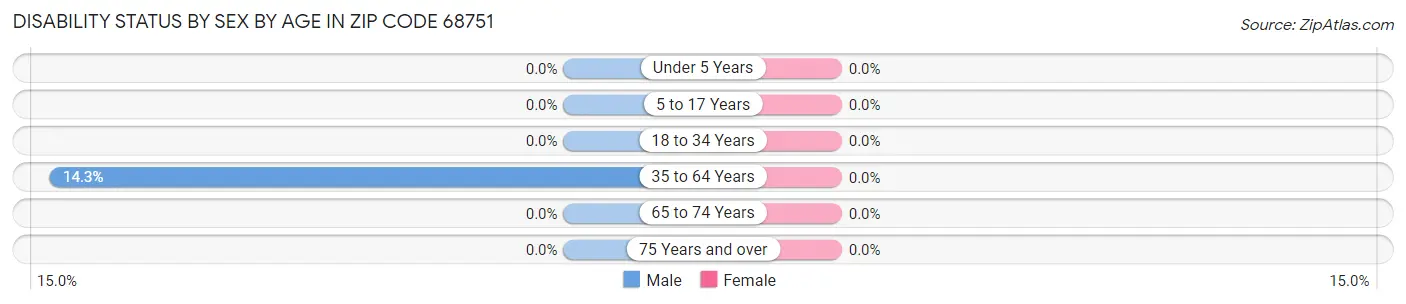 Disability Status by Sex by Age in Zip Code 68751