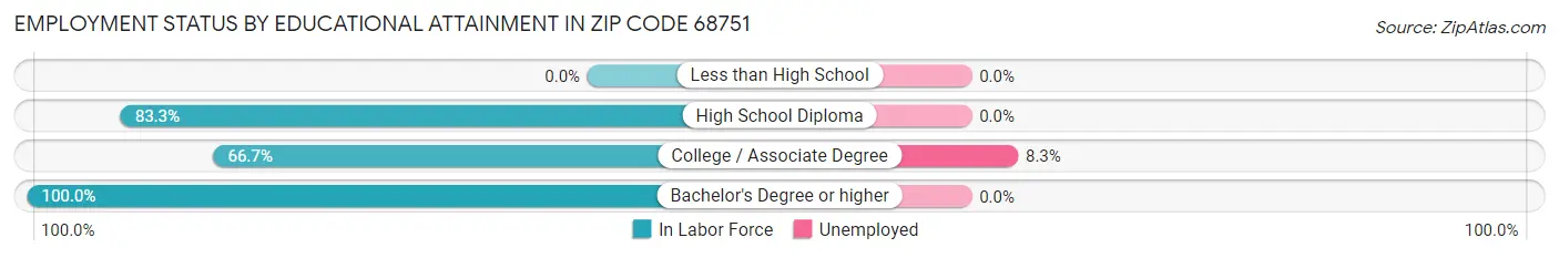 Employment Status by Educational Attainment in Zip Code 68751