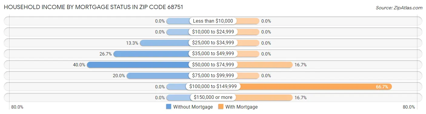 Household Income by Mortgage Status in Zip Code 68751
