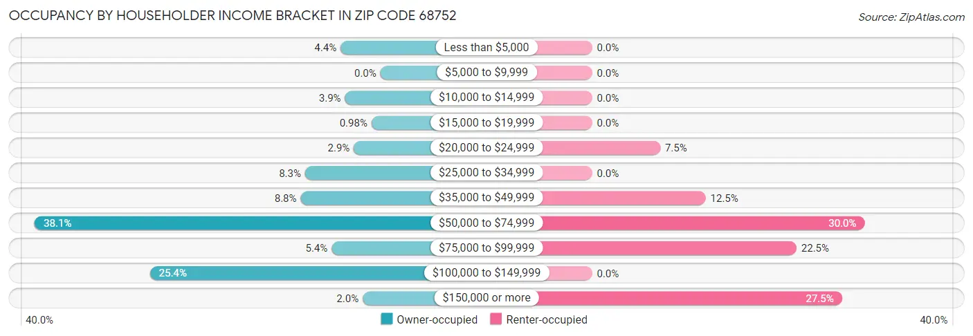 Occupancy by Householder Income Bracket in Zip Code 68752