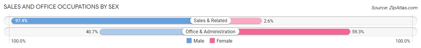 Sales and Office Occupations by Sex in Zip Code 68752