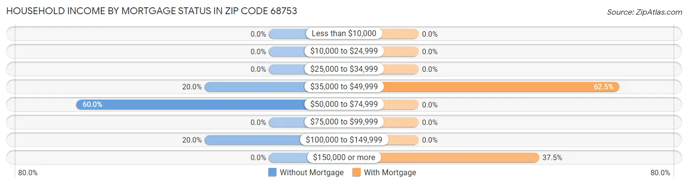Household Income by Mortgage Status in Zip Code 68753