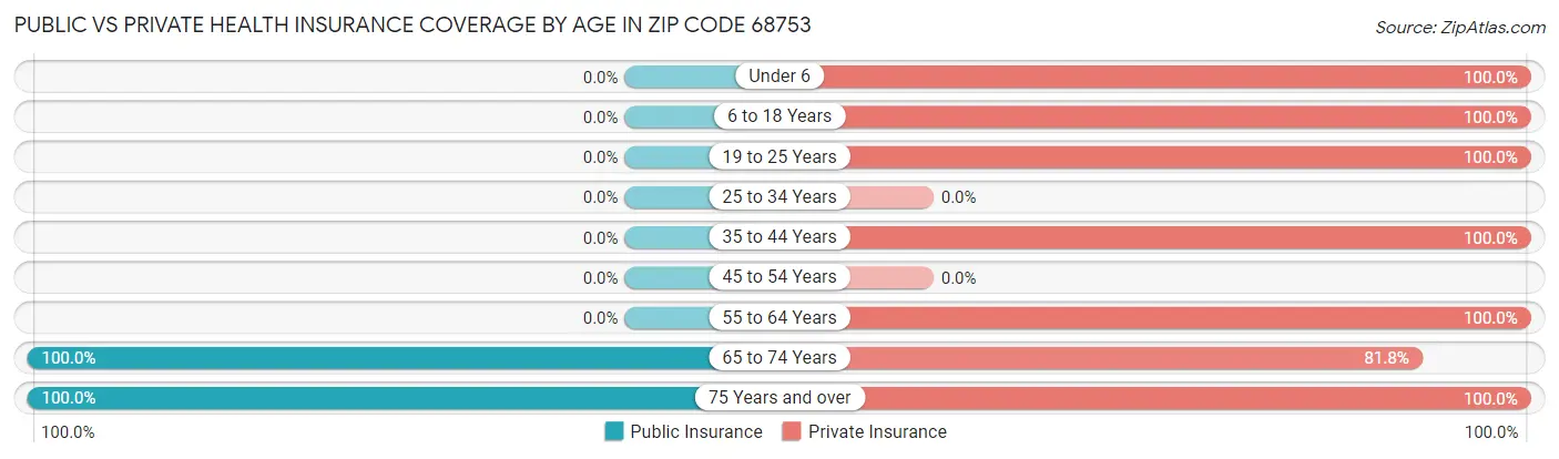 Public vs Private Health Insurance Coverage by Age in Zip Code 68753