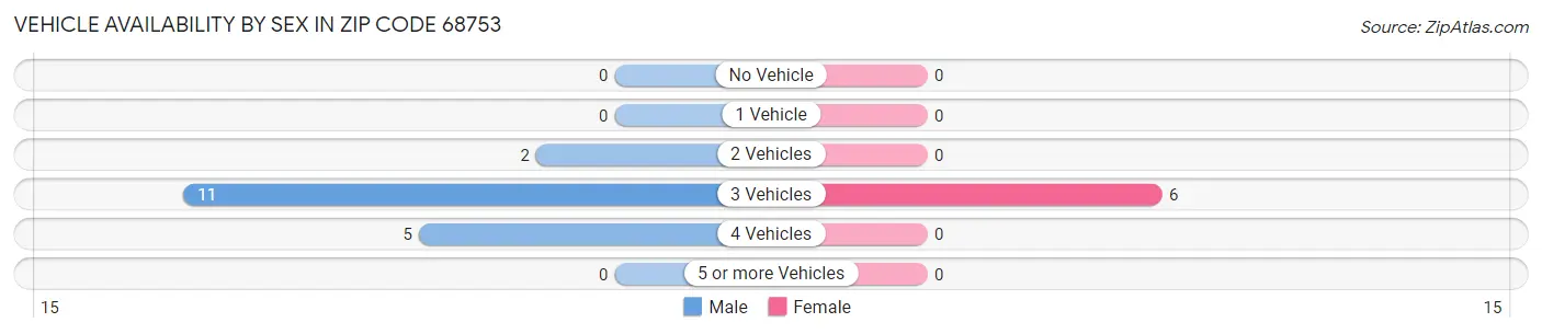 Vehicle Availability by Sex in Zip Code 68753