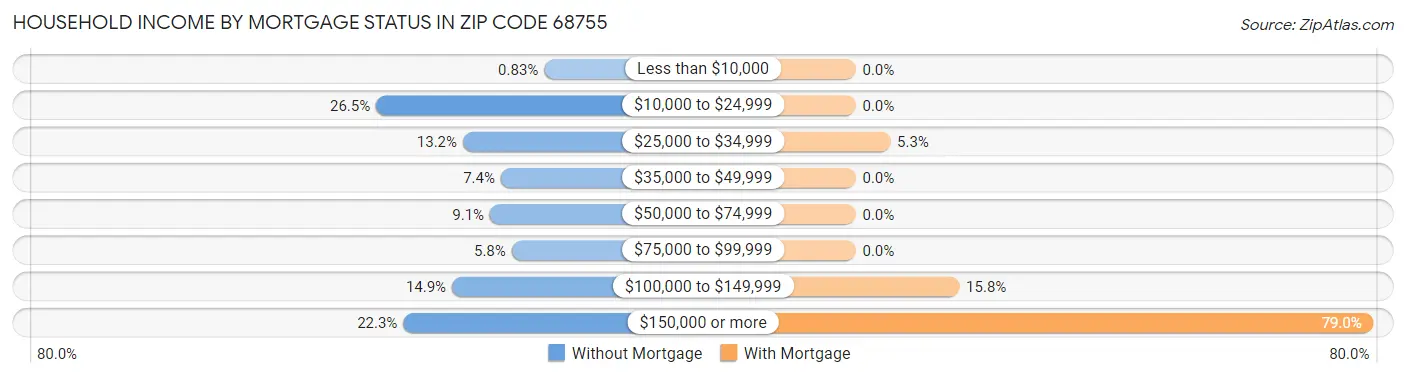 Household Income by Mortgage Status in Zip Code 68755