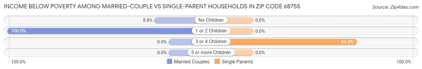 Income Below Poverty Among Married-Couple vs Single-Parent Households in Zip Code 68755
