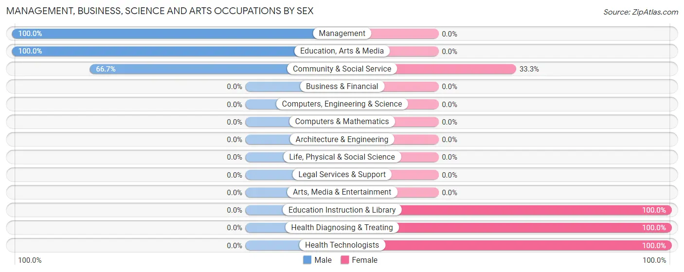 Management, Business, Science and Arts Occupations by Sex in Zip Code 68755