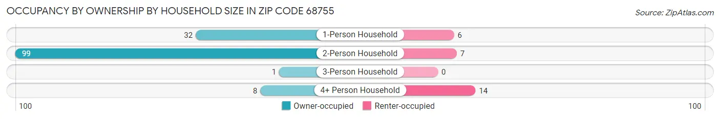 Occupancy by Ownership by Household Size in Zip Code 68755