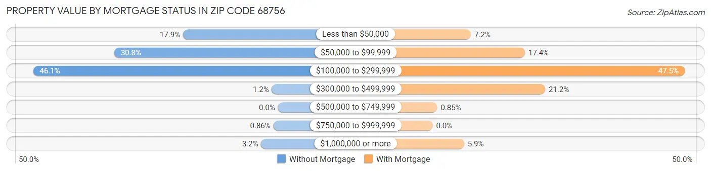 Property Value by Mortgage Status in Zip Code 68756