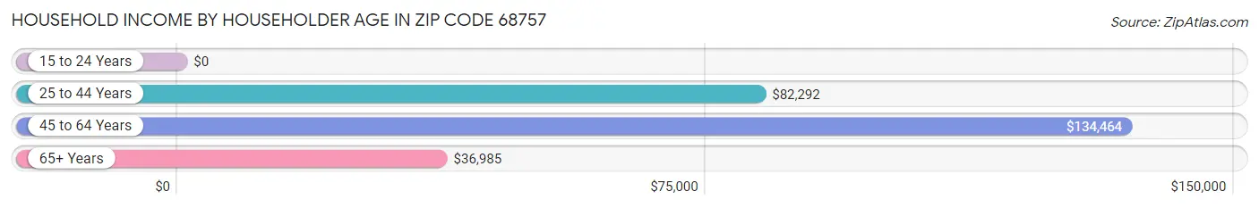 Household Income by Householder Age in Zip Code 68757