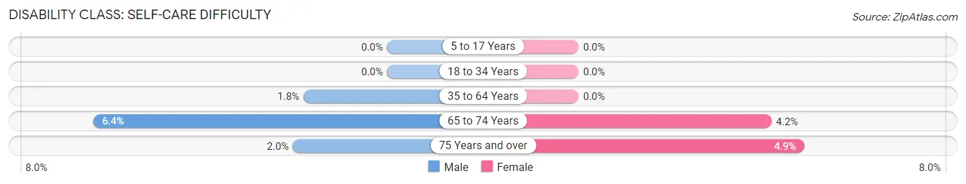 Disability in Zip Code 68757: <span>Self-Care Difficulty</span>