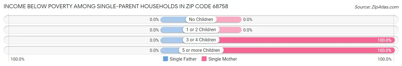 Income Below Poverty Among Single-Parent Households in Zip Code 68758