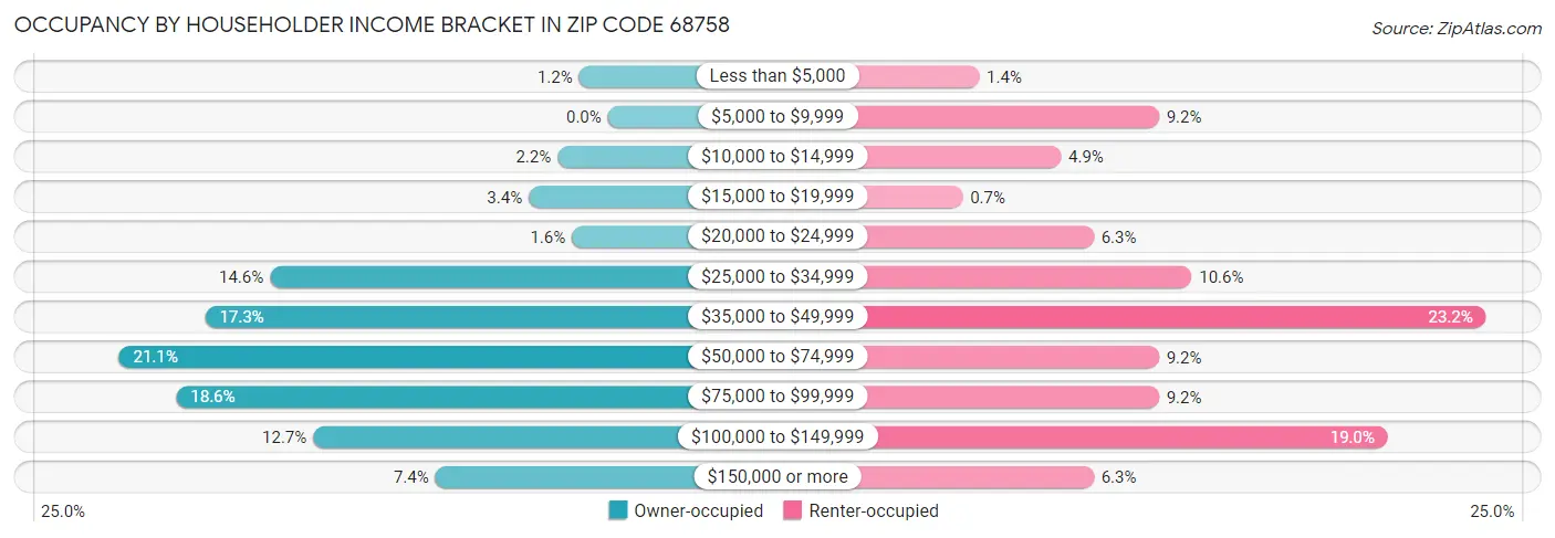 Occupancy by Householder Income Bracket in Zip Code 68758