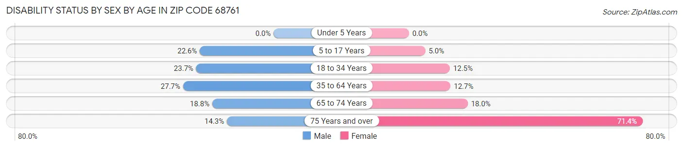 Disability Status by Sex by Age in Zip Code 68761