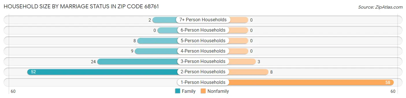 Household Size by Marriage Status in Zip Code 68761