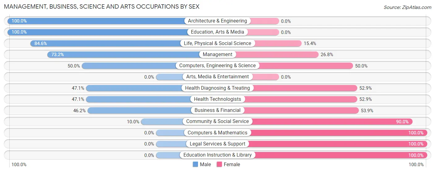 Management, Business, Science and Arts Occupations by Sex in Zip Code 68763