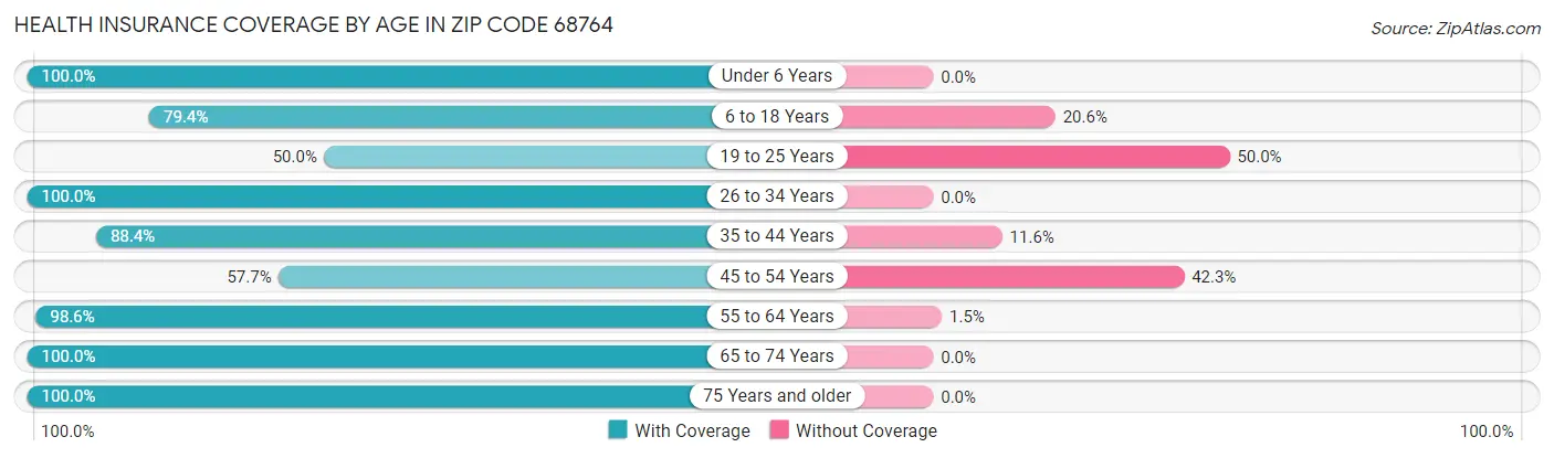 Health Insurance Coverage by Age in Zip Code 68764