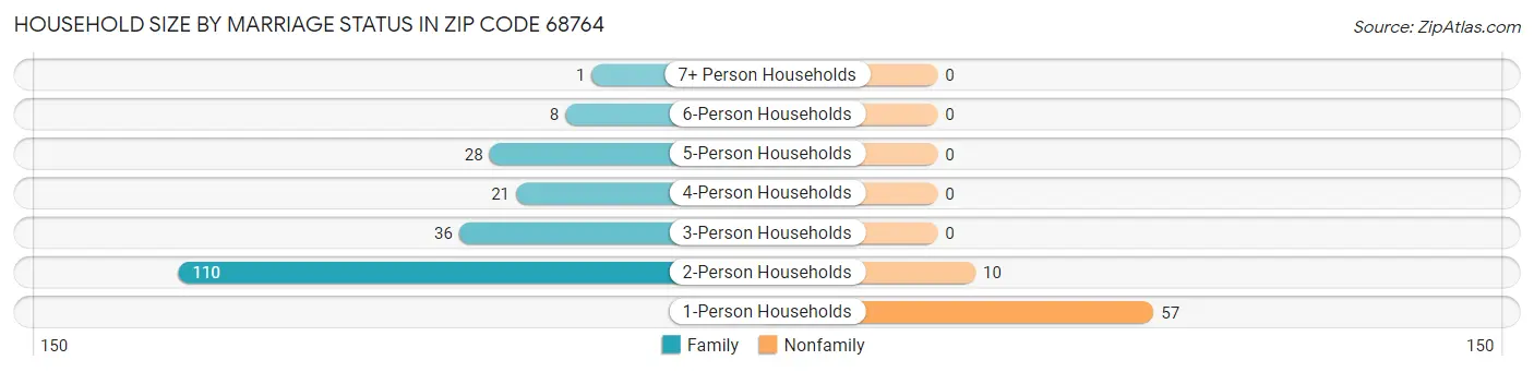 Household Size by Marriage Status in Zip Code 68764