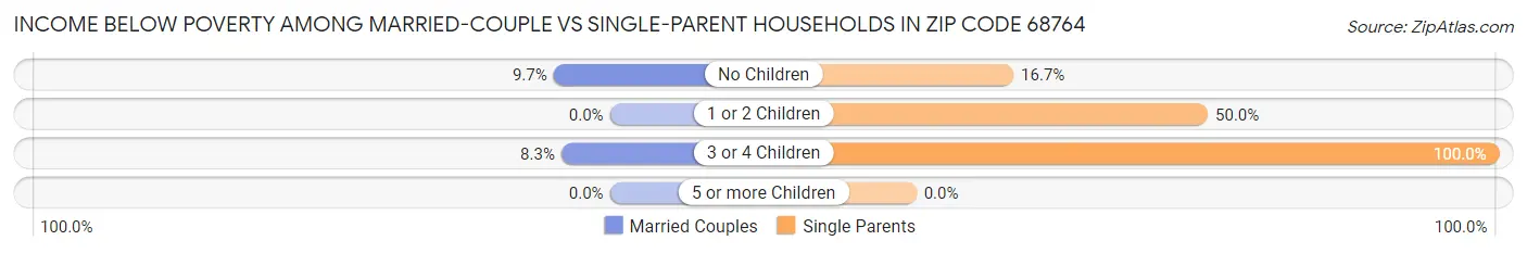 Income Below Poverty Among Married-Couple vs Single-Parent Households in Zip Code 68764