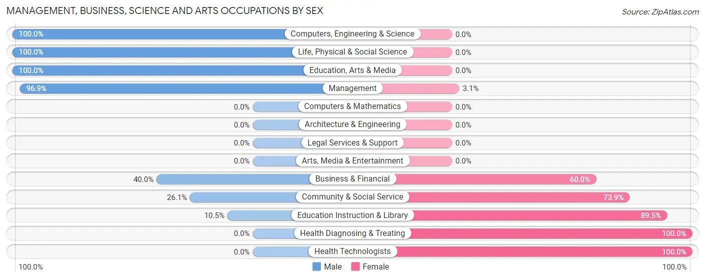 Management, Business, Science and Arts Occupations by Sex in Zip Code 68764