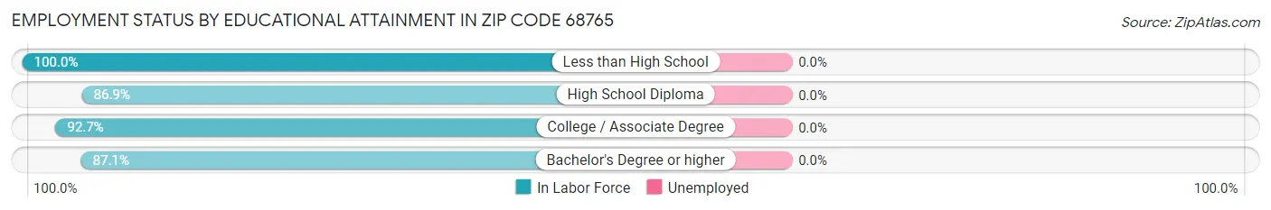 Employment Status by Educational Attainment in Zip Code 68765