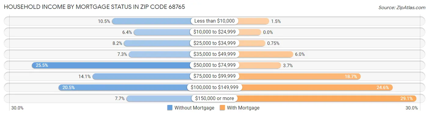 Household Income by Mortgage Status in Zip Code 68765