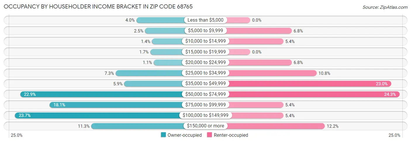 Occupancy by Householder Income Bracket in Zip Code 68765