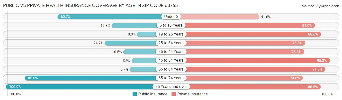 Public vs Private Health Insurance Coverage by Age in Zip Code 68765