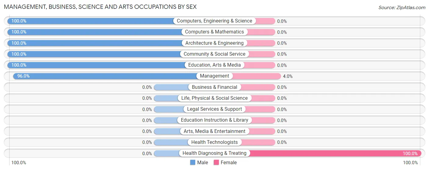 Management, Business, Science and Arts Occupations by Sex in Zip Code 68766