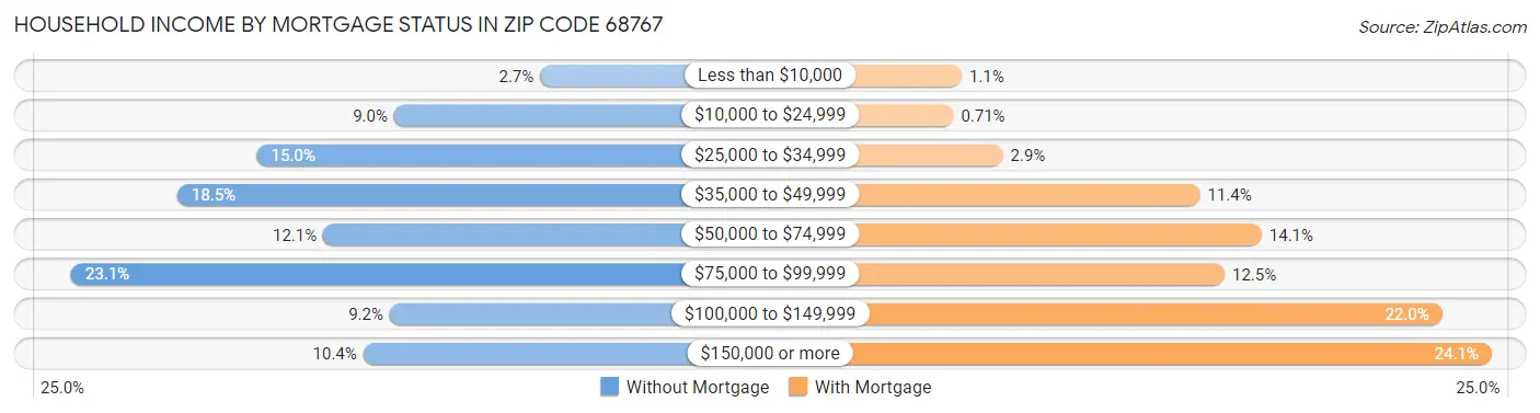 Household Income by Mortgage Status in Zip Code 68767