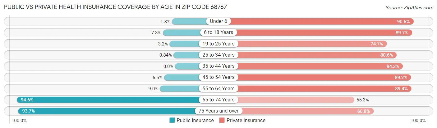 Public vs Private Health Insurance Coverage by Age in Zip Code 68767