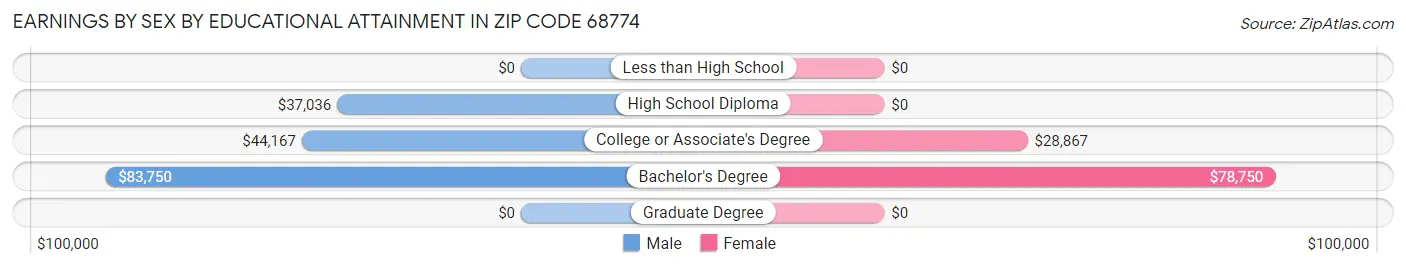 Earnings by Sex by Educational Attainment in Zip Code 68774