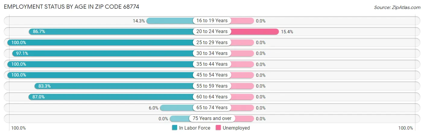 Employment Status by Age in Zip Code 68774