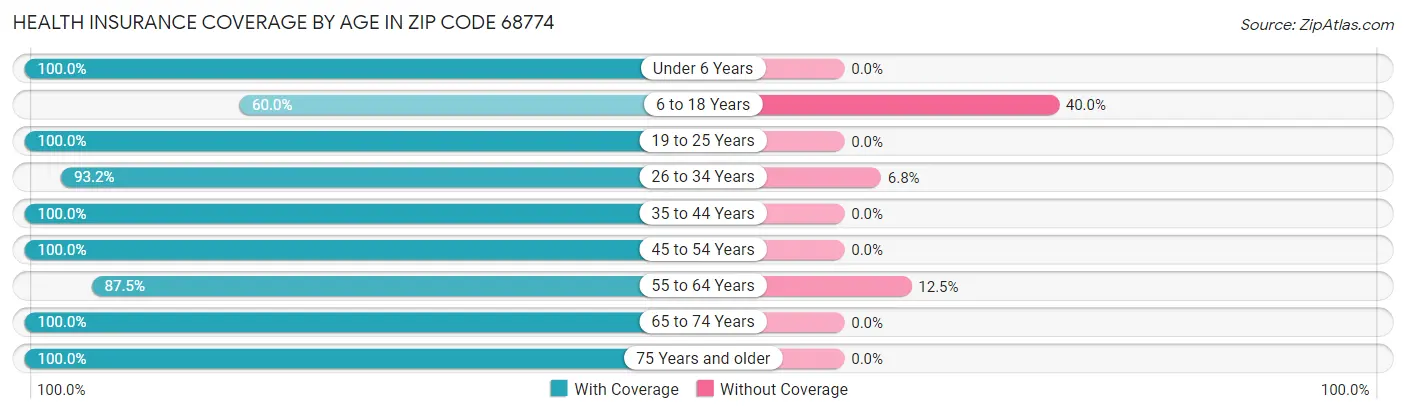 Health Insurance Coverage by Age in Zip Code 68774
