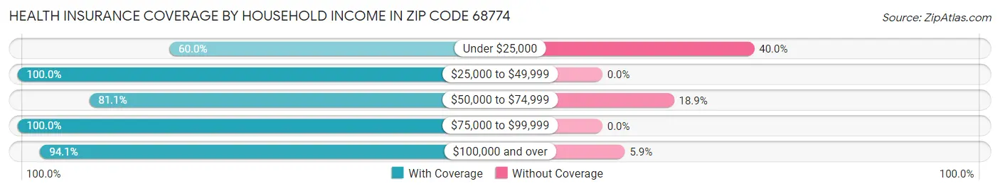 Health Insurance Coverage by Household Income in Zip Code 68774
