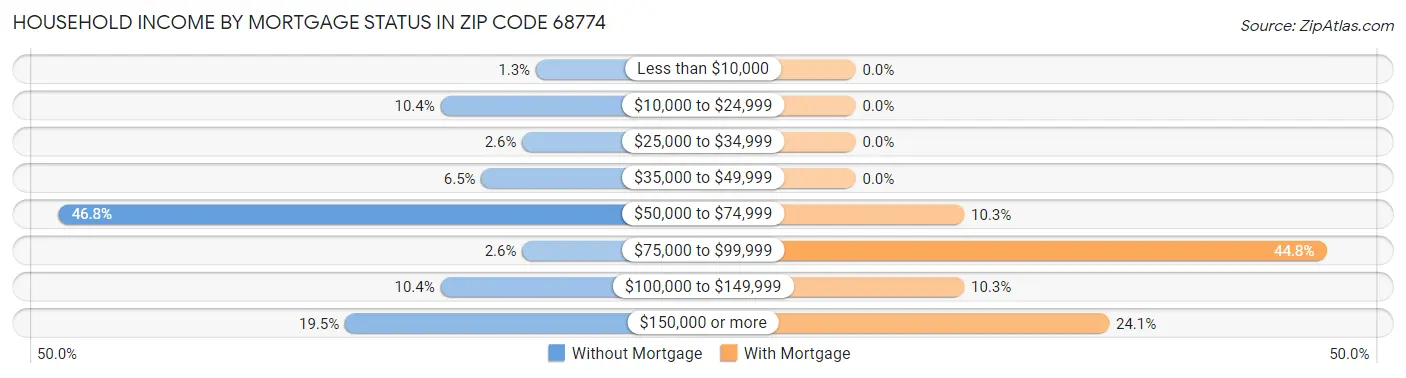 Household Income by Mortgage Status in Zip Code 68774