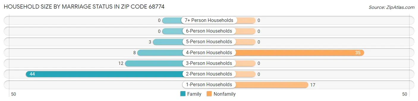 Household Size by Marriage Status in Zip Code 68774
