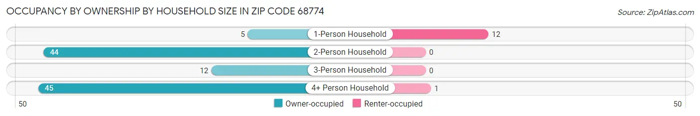 Occupancy by Ownership by Household Size in Zip Code 68774