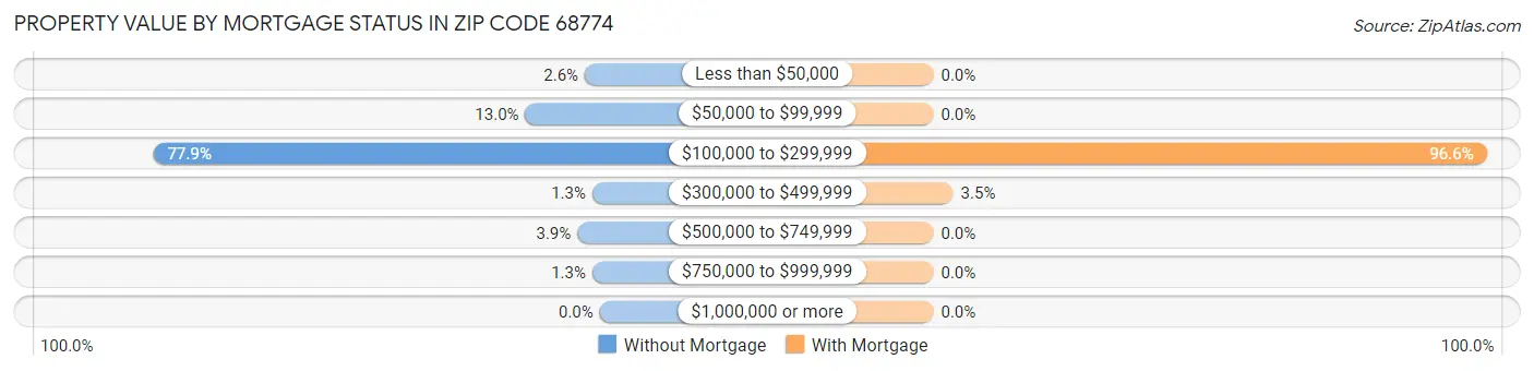 Property Value by Mortgage Status in Zip Code 68774
