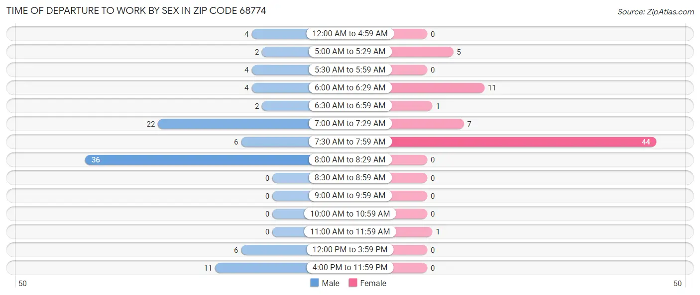 Time of Departure to Work by Sex in Zip Code 68774