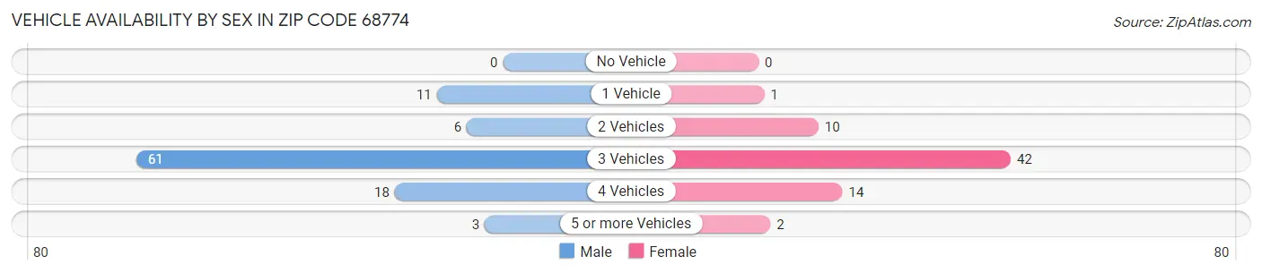 Vehicle Availability by Sex in Zip Code 68774