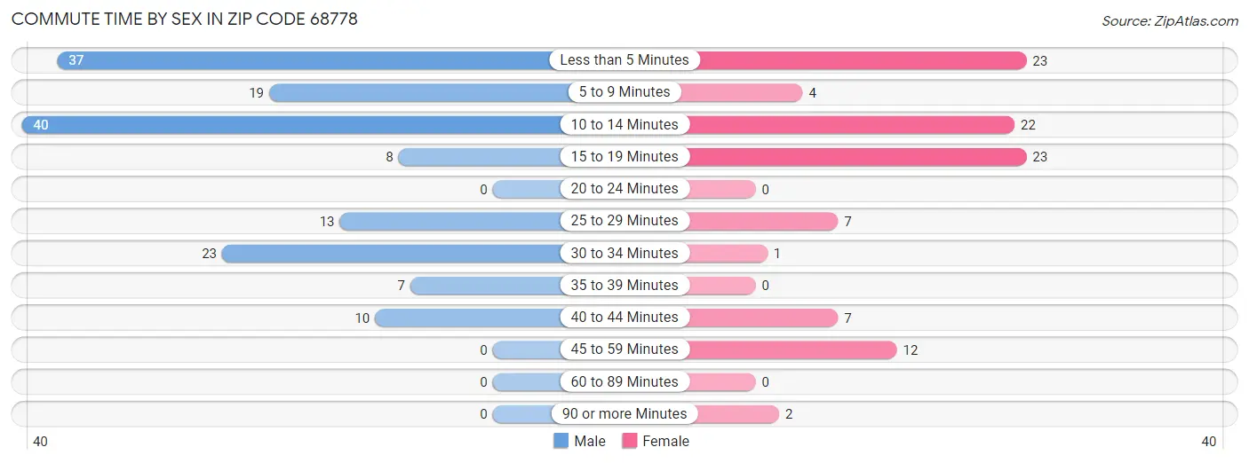 Commute Time by Sex in Zip Code 68778