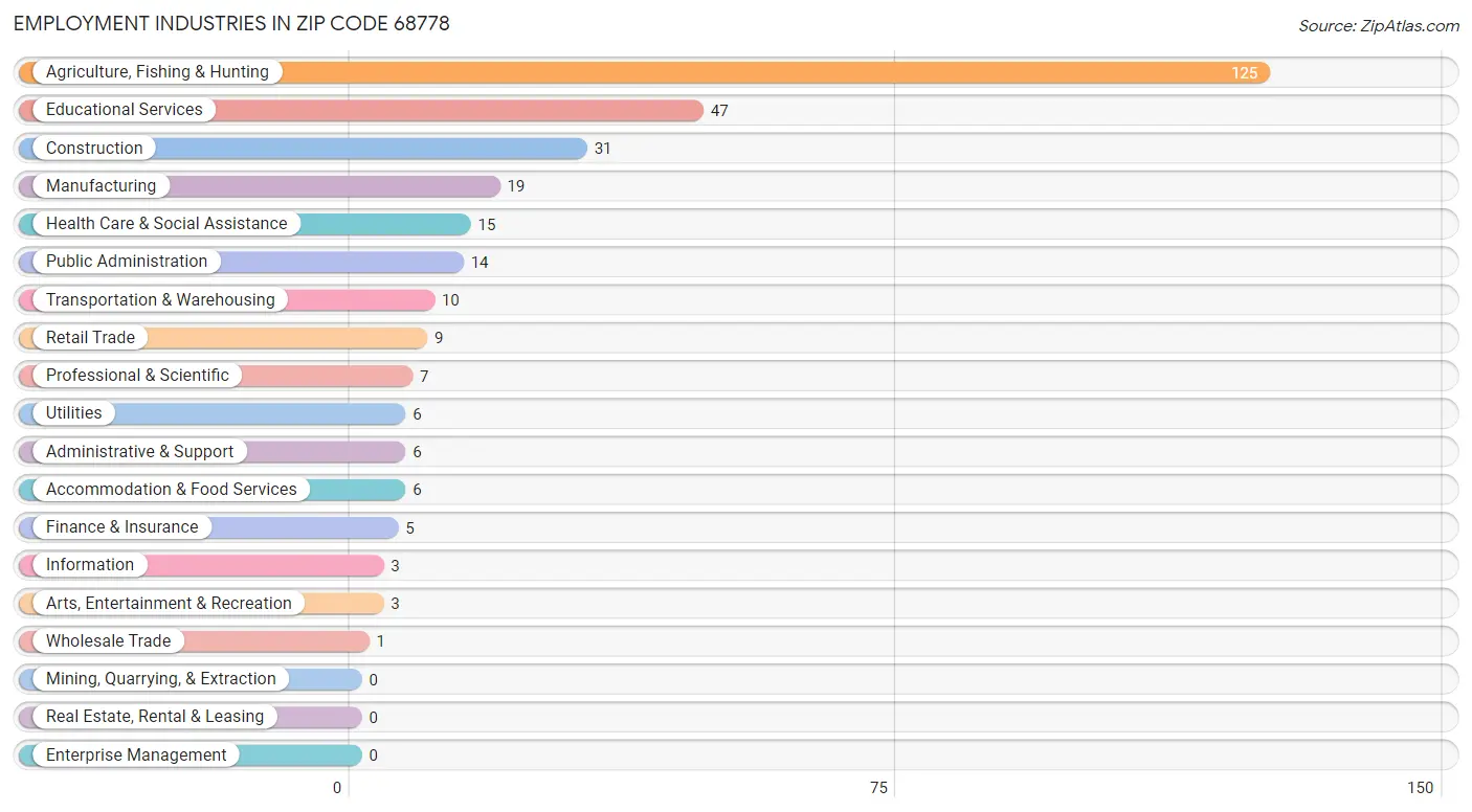 Employment Industries in Zip Code 68778