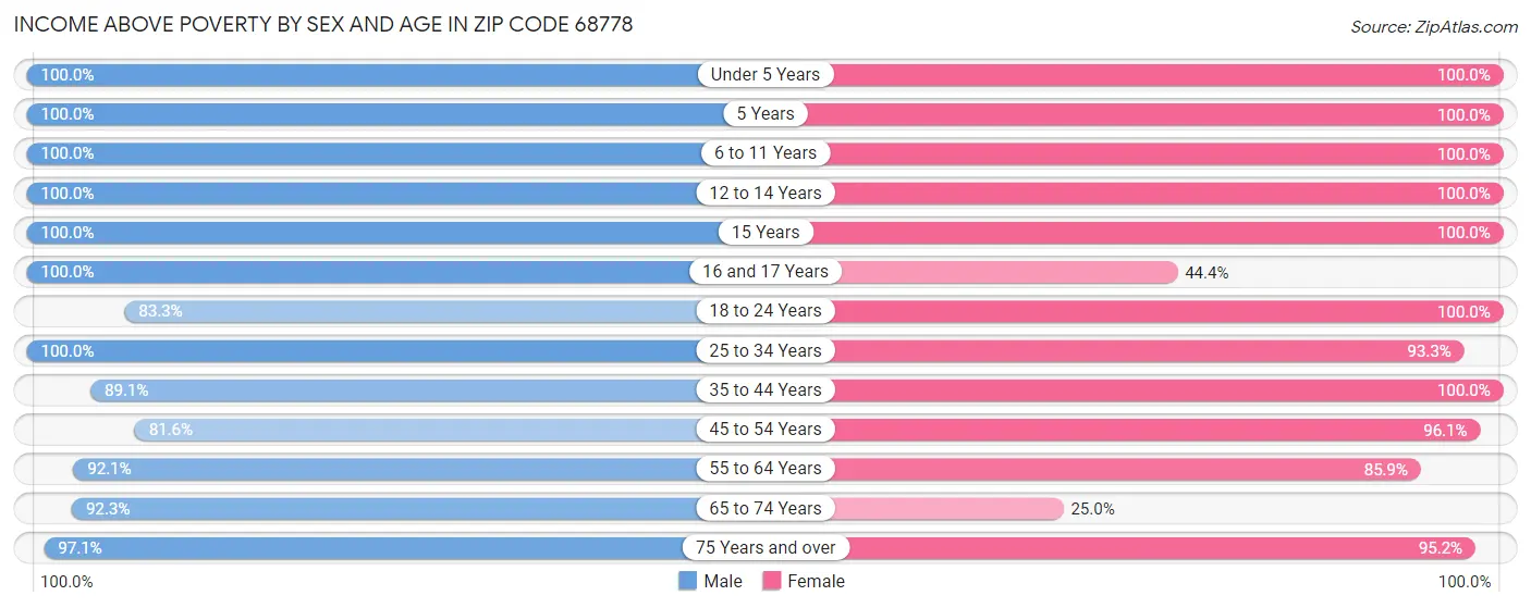 Income Above Poverty by Sex and Age in Zip Code 68778