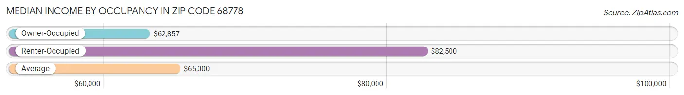 Median Income by Occupancy in Zip Code 68778