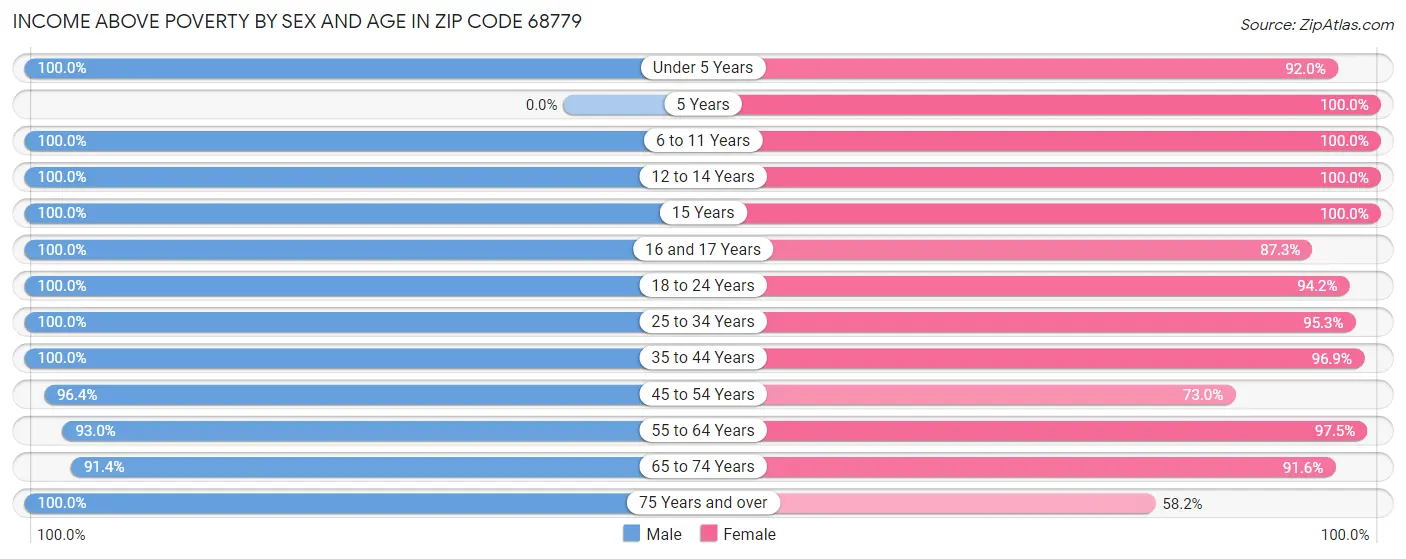 Income Above Poverty by Sex and Age in Zip Code 68779