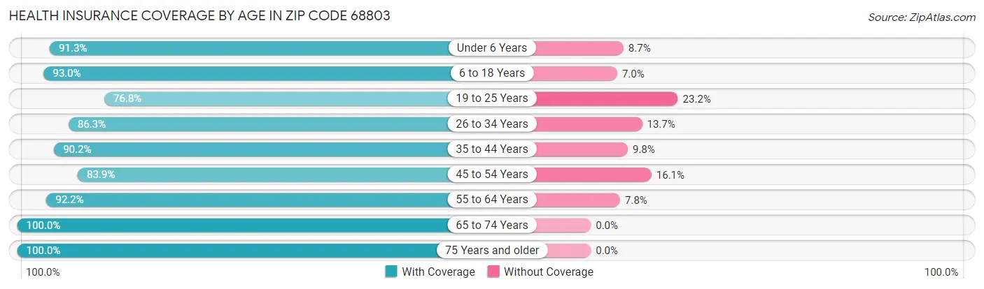Health Insurance Coverage by Age in Zip Code 68803